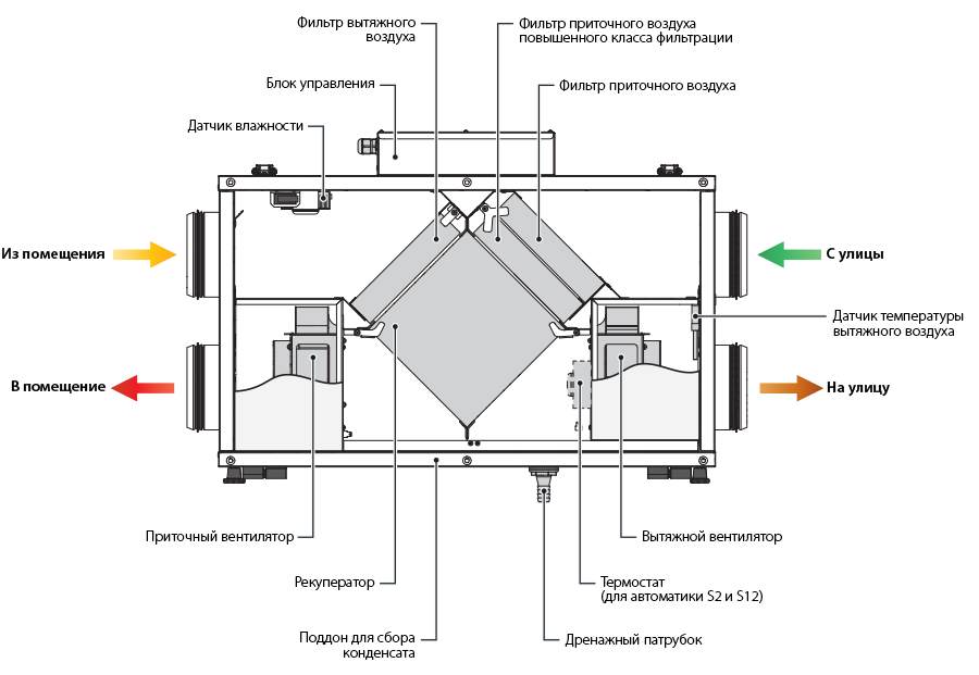 Приточно вытяжная вентиляция схема установки Центральный рекуператор Blauberg KOMFORT Ultra L250 купить онлайн