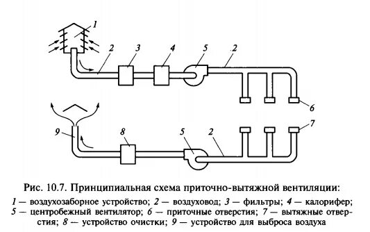 Приточно вытяжная вентиляция схема установки Вредные вещества в воздухе и их воздействие на организм человека Студент-Сервис