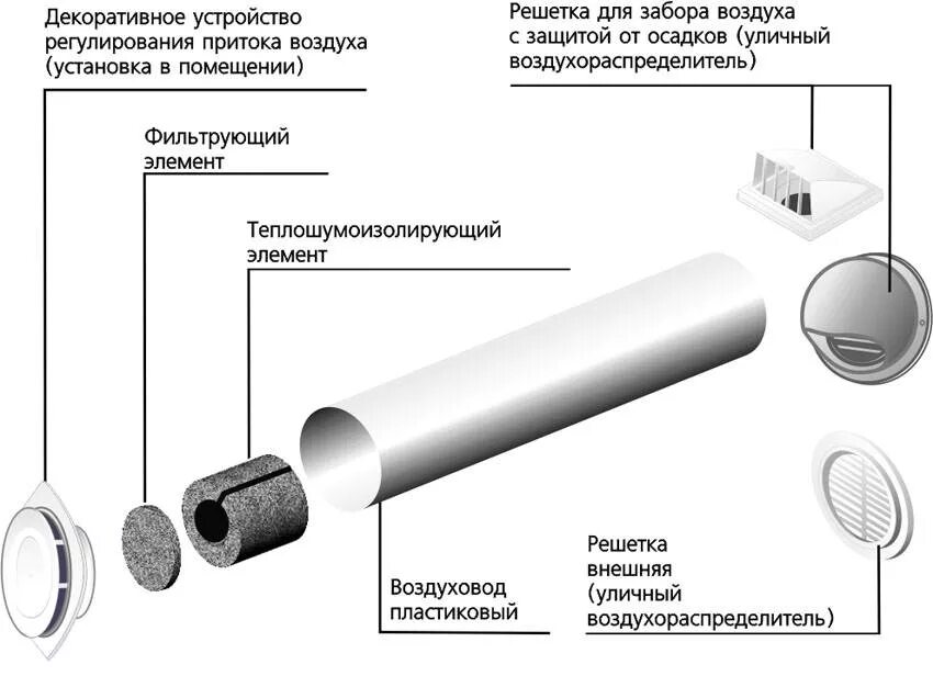 Приточные клапана установка своими руками Приточная вентиляция в квартире как организовать, нужна ли, отщывы и какие есть 