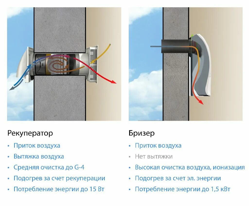 Приточные клапана установка своими руками Что выбрать - бризер или рекуператор? Выбираем вентиляционную технику для кварти