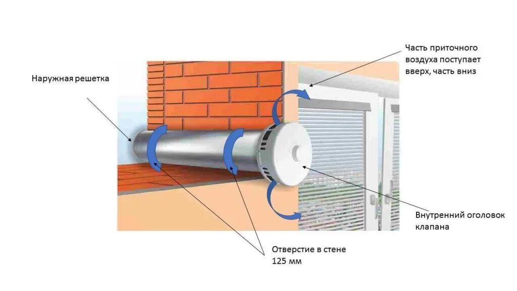 Приточный клапан схема установки Алмазное сверления отверстий для вентиляции кухонной вытяжки котла
