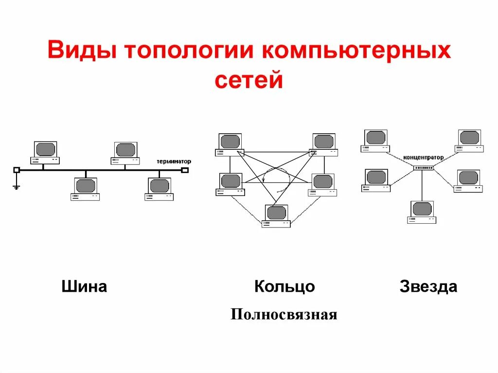 Приведите пример классификации компьютерной сети схему Картинки ТИПОЛОГИЯ КОМПЬЮТЕРНЫХ СЕТЕЙ