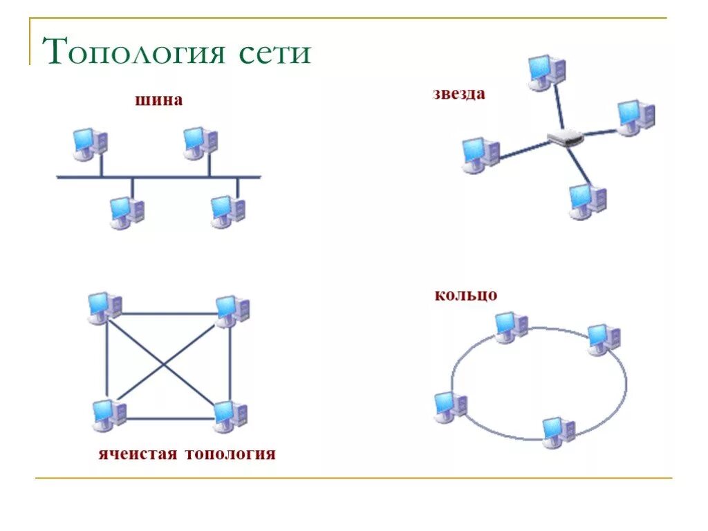 Приведите пример классификации компьютерной сети схему Укажите основные топологии построения локальных сетей