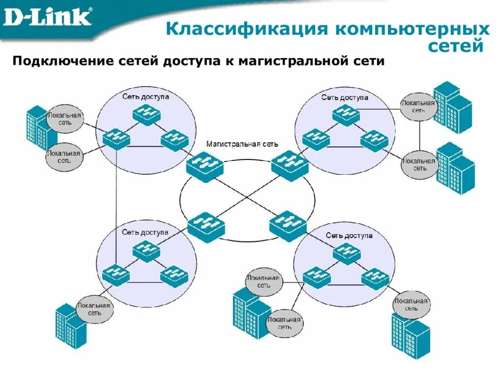 Приведите пример классификации компьютерной сети схему Разделение компьютерных сетей