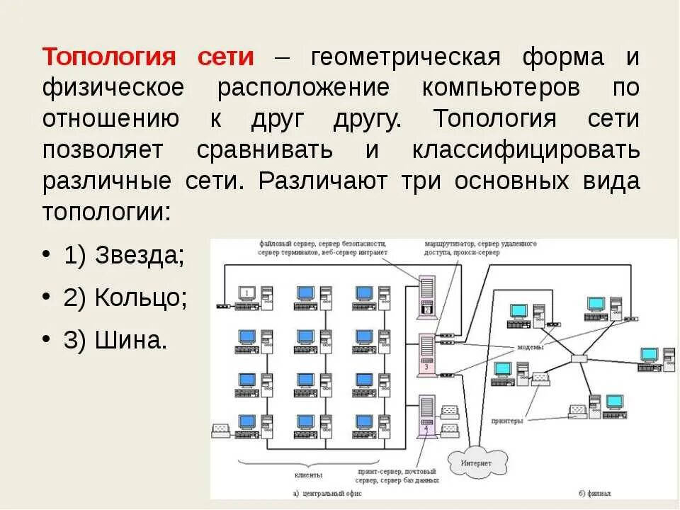 Приведите пример классификации компьютерной сети схему Сеть сетей 10 букв: найдено 87 изображений