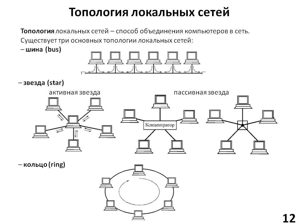 Приведите пример классификации компьютерной сети схему Картинки ТОПОЛОГИЯ СОЕДИНЕНИЯ КОМПЬЮТЕРОВ В СЕТИ