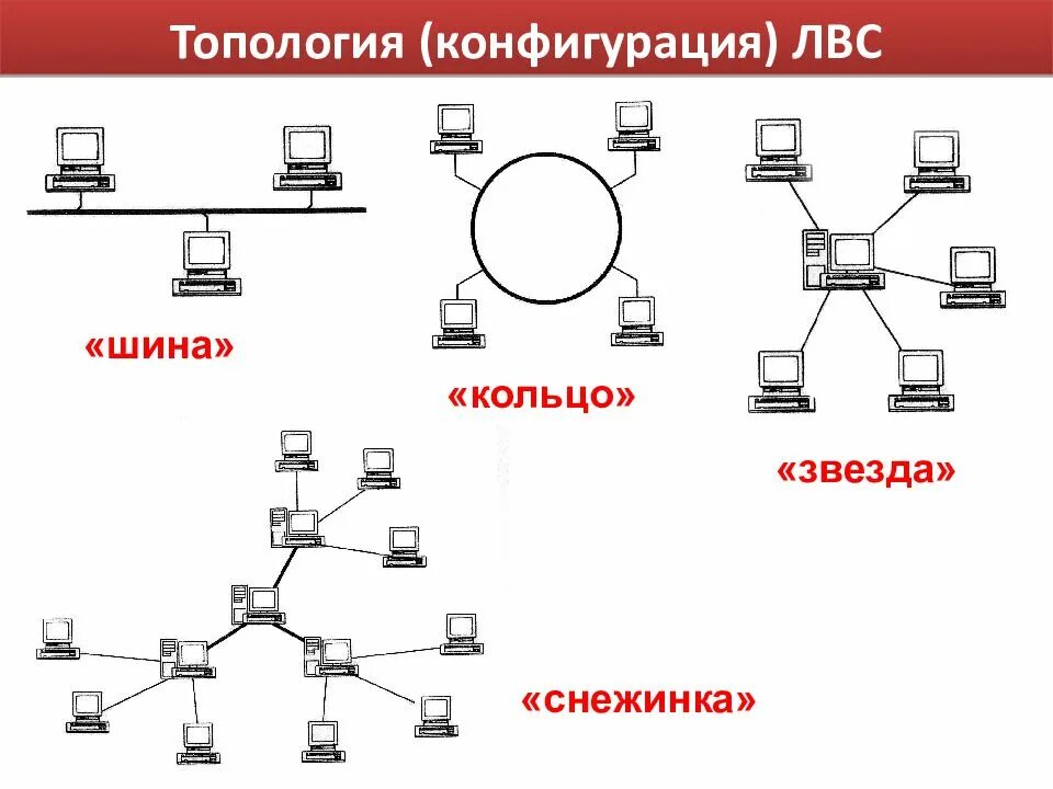 Приведите пример классификации компьютерной сети схему Разделение компьютерных сетей