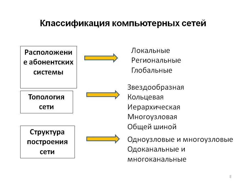 Приведите пример классификации компьютерной сети схему Понятие компьютерной сети классификация сетей