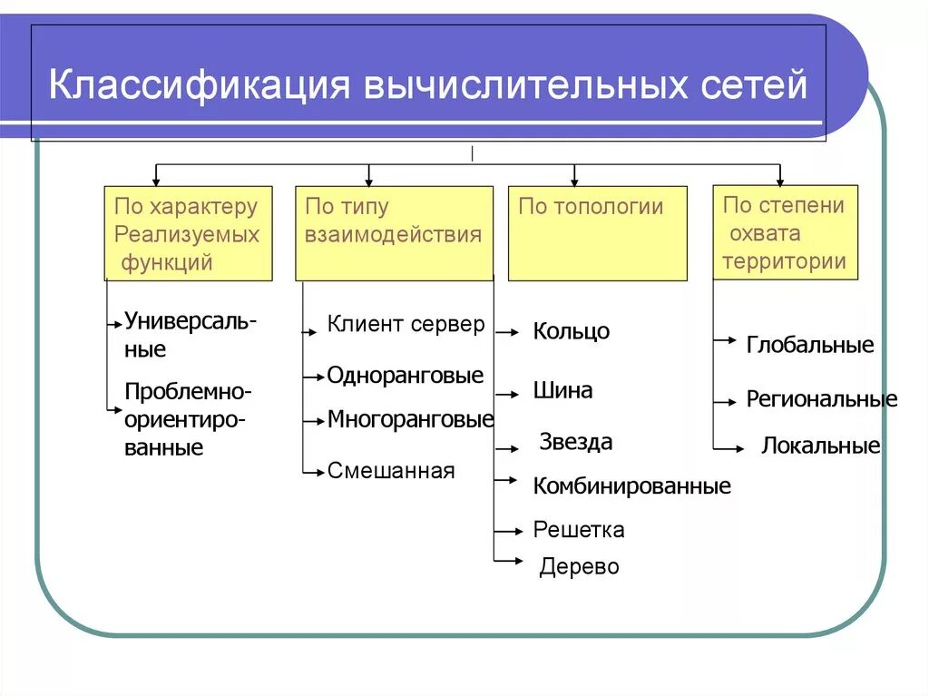 Приведите пример классификации компьютерной сети схему Картинки ТИПЫ ИНФОРМАЦИОННЫХ СЕТЕЙ