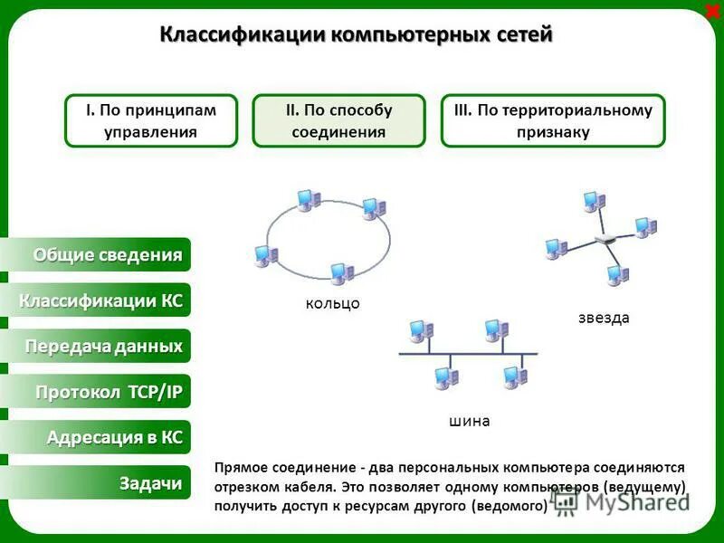 Приведите пример классификации компьютерной сети схему Совместное использование c c