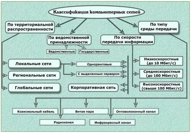 Приведите пример классификации компьютерной сети схему Локальные компьютерные сети - Студопедия