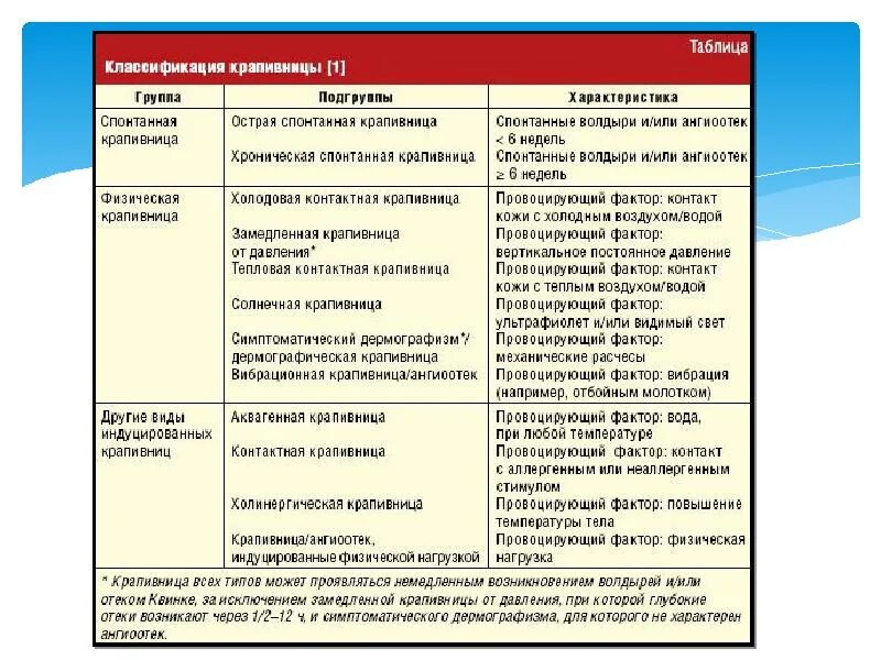 Признаки аллергического дерматита у взрослых фото Есекжем. Ангионевротикалық ісіну (Квинке ісінуі) - презентация, доклад, проект с