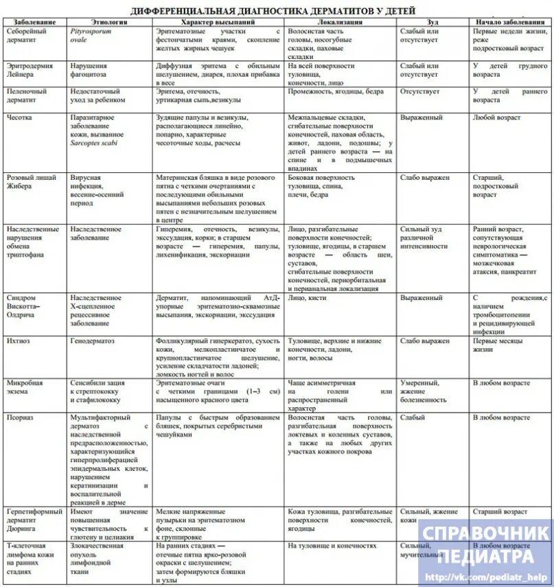 Признаки аллергического дерматита у взрослых фото ДИФФЕРЕНЦИАЛЬНАЯ ДИАГНОСТИКА ДЕРМАТИТОВ У ДЕТЕЙ #справочникпедиатра #педиатрия #