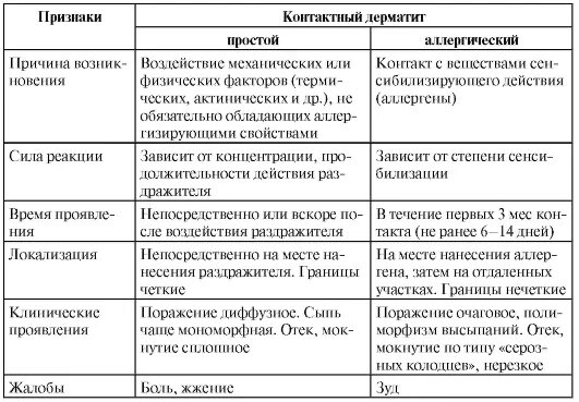 Признаки аллергического дерматита у взрослых фото Глава 10. КОНТАКТНЫЕ ДЕРМАТИТЫ. ТОКСИКОДЕРМИИ