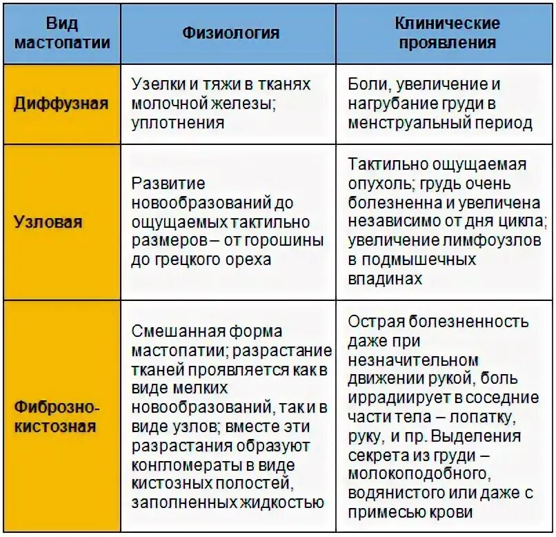 Признаки мастопатии у женщин симптомы фото Мастопатия: симптомы, диагностика и последствия мастопатии молочных желез