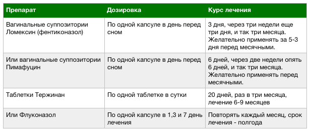 Признаки молочницы у мужчин симптомы фото Почему не проходит молочница: что делать, как вылечить?