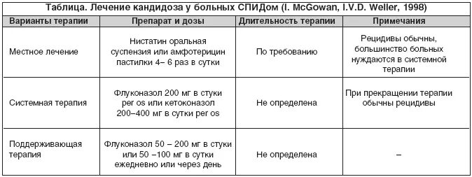 Признаки молочницы у мужчин симптомы фото Грибковая инфекция в патологии желудочно-кишечного тракта Лапина Т.Л., Ивашкин В