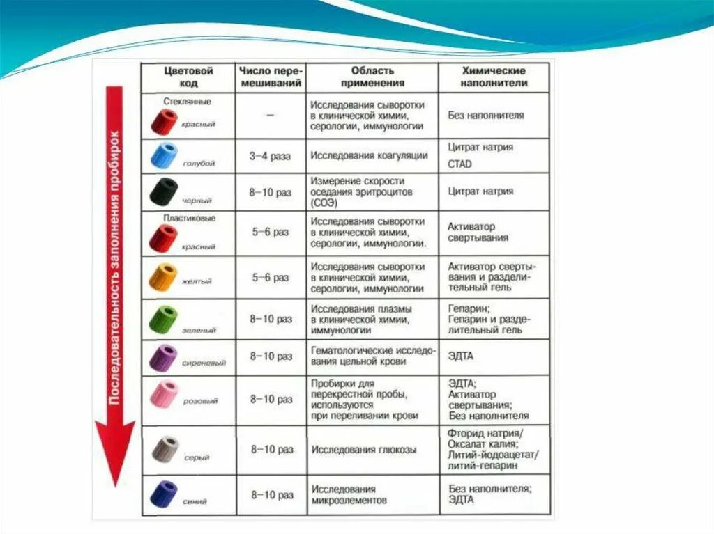 Пробирки для забора крови фото Какая пробирка для какого цвета: найдено 86 изображений