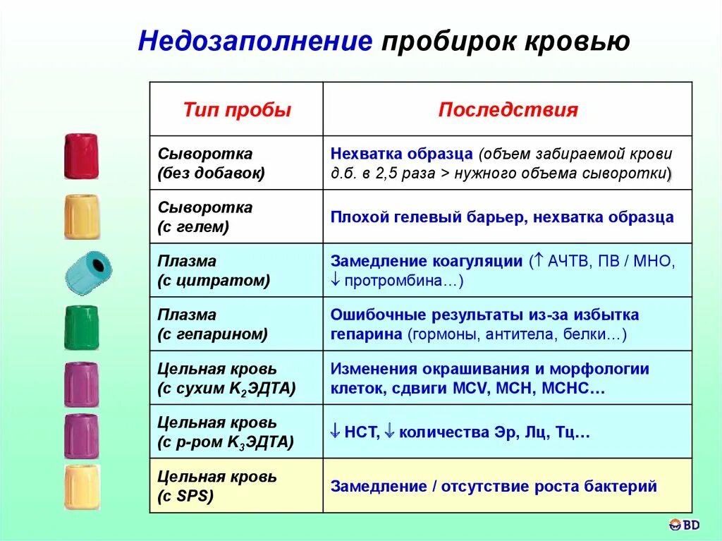 Пробирки для забора крови фото Коды гепатитов при заборе крови - фото презентация