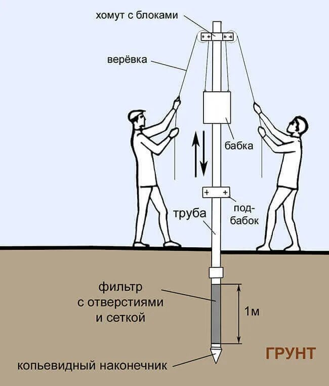 Пробить скважину на даче своими руками Бурение скважины на воду своими руками: как пробурить, сделать - самостоятельная