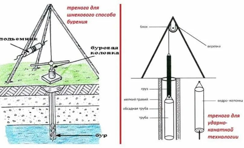 Пробурить скважину своими руками на даче Ручное бурение скважин на воду: как пробурить скважину вручную