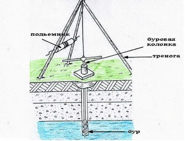 Пробурить скважину своими руками на даче Как бурится скважина под воду своими руками Utility pole, Scout