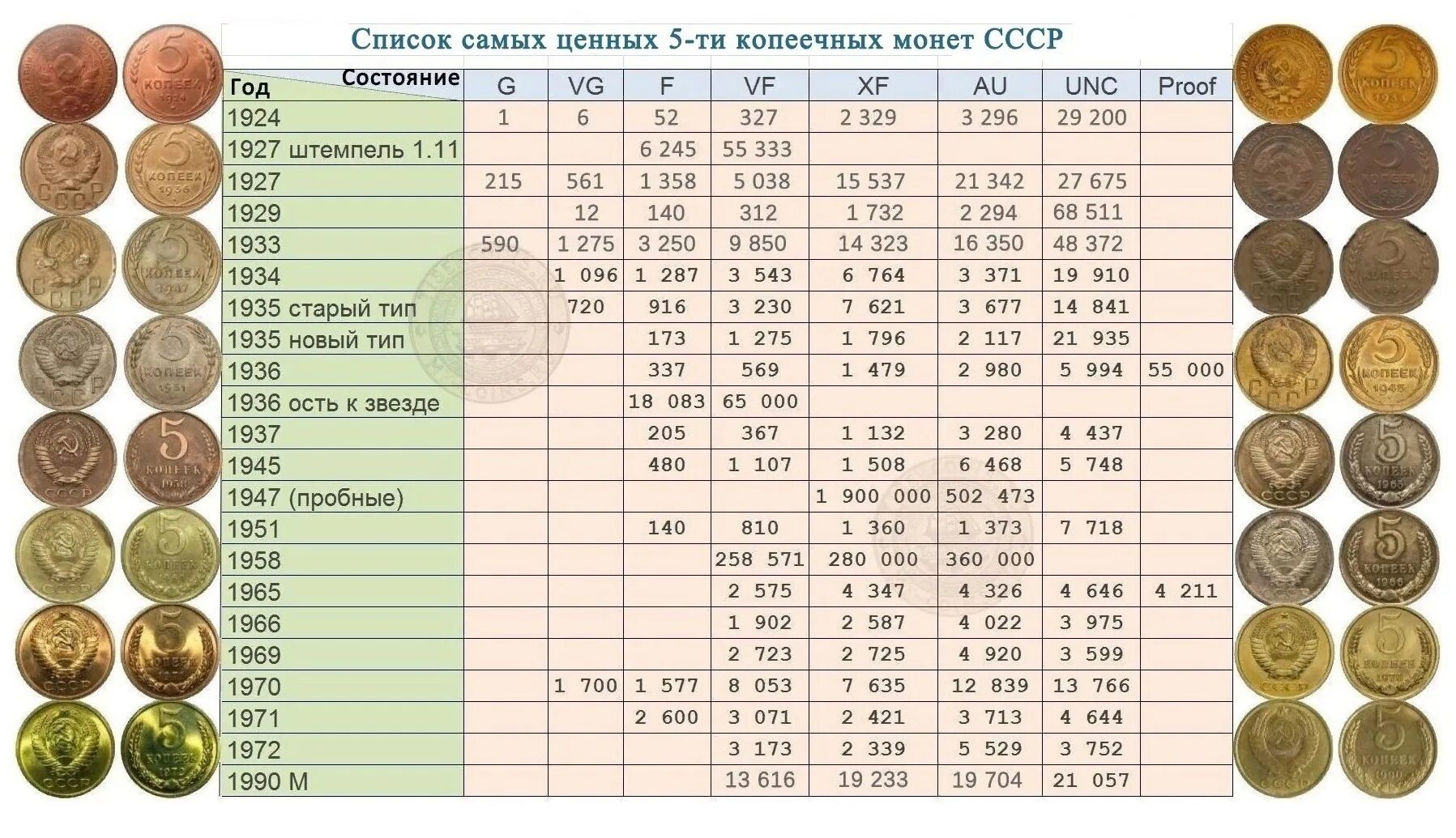 Продать фото дорого Ценные года монет ссср