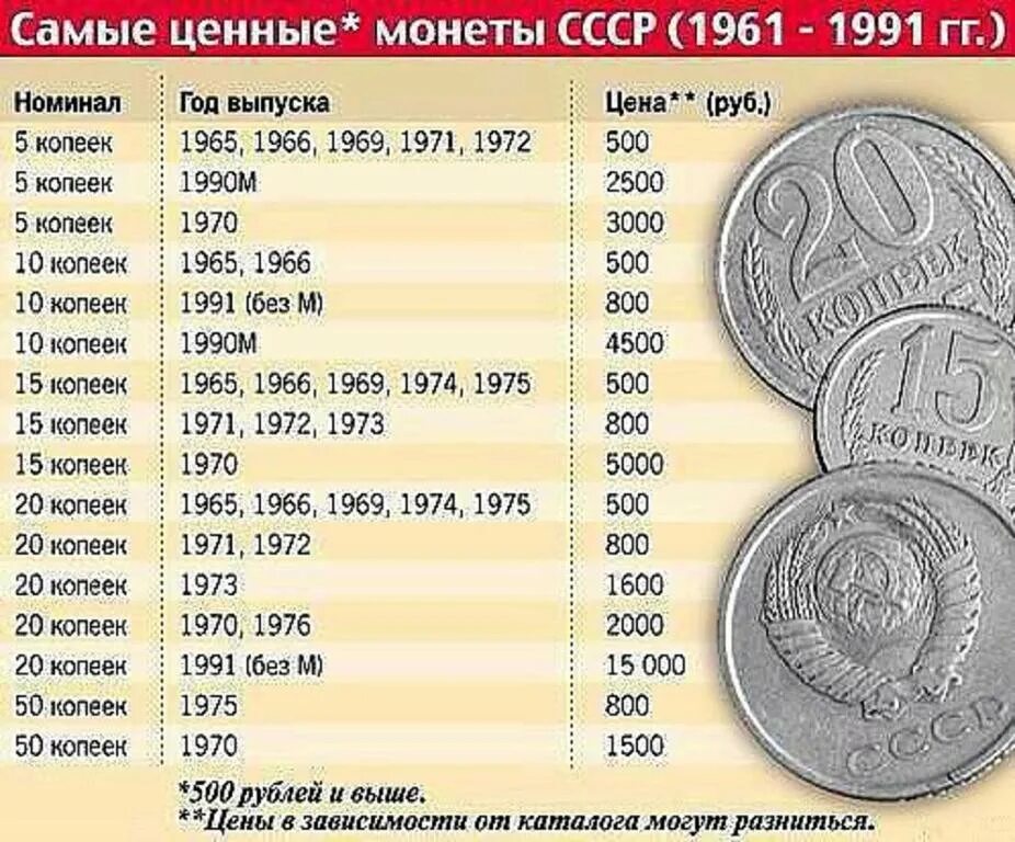 Продать монеты ссср фото Ценные года монет ссср