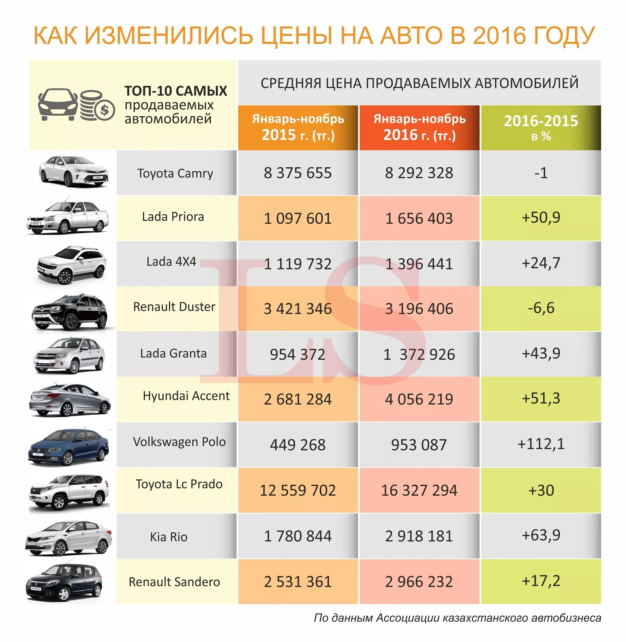 Продажа авто в россии цены фото В Казахстане на 45% подорожали автомобили. Инфографика LS