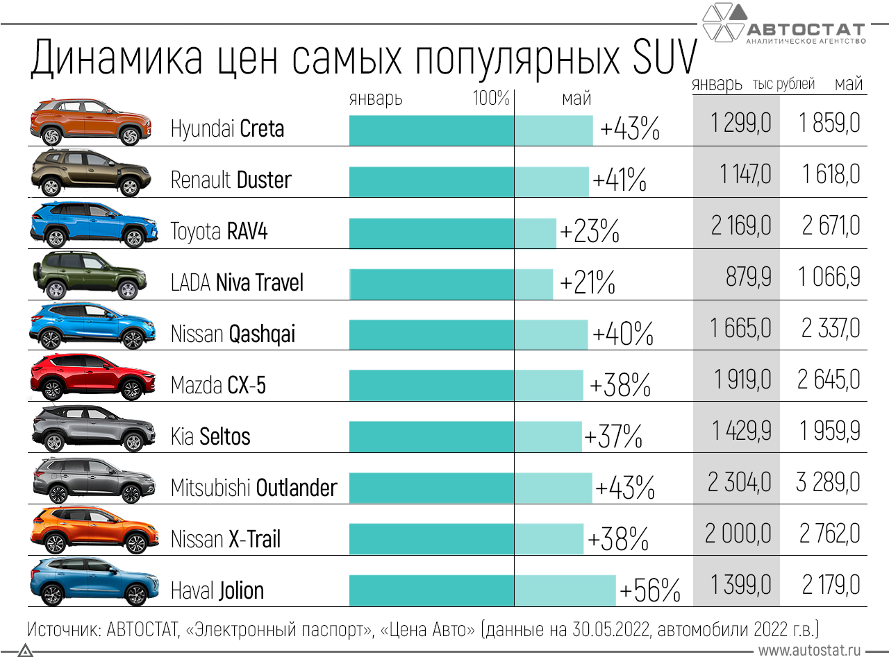 Продажа авто в россии цены фото Как подорожали самые популярные в России модели SUV? АВТОСТАТ