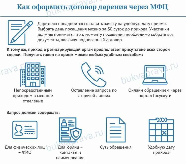 Продажа дома через мфц порядок оформления БукваПрава Как оформить дарственную на квартиру через МФЦ родственникам (socio.s