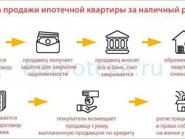 Продажа квартиры этапы оформления Расчет наличными заказчик