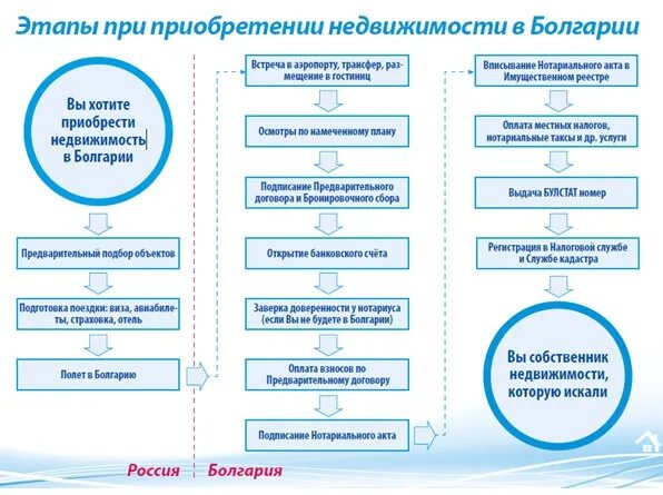 Продажа квартиры этапы оформления документов Консультации по приобретению недвижимости Выборг: записи сообщества ВКонтакте