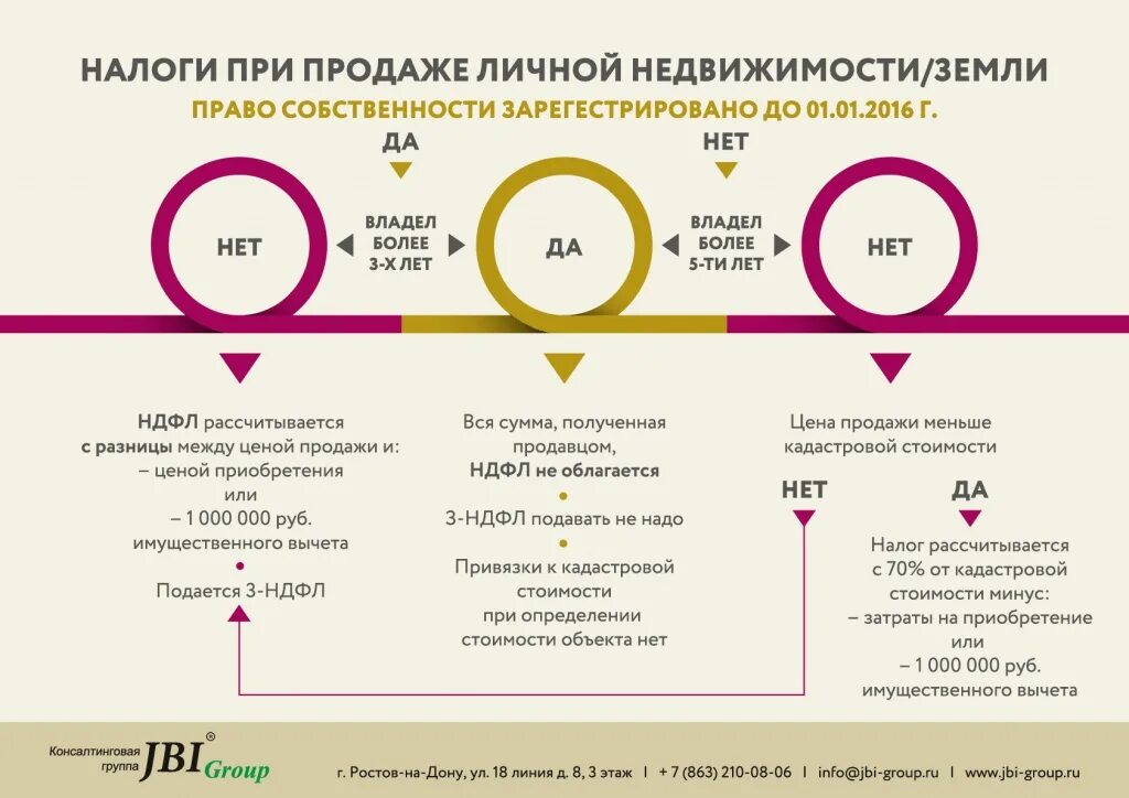 Продажа квартиры сколько по времени оформление Как рассчитать налог с продажи собственности? Ваш консультант