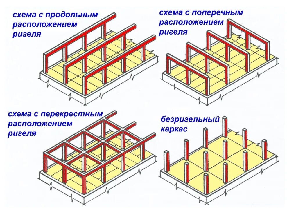 Продольное расположение ригелей схема Каркасная система конструкций