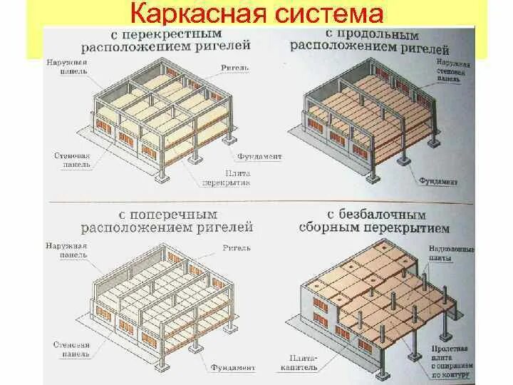 Продольное расположение ригелей схема Каркасная система Bel-Okna.ru