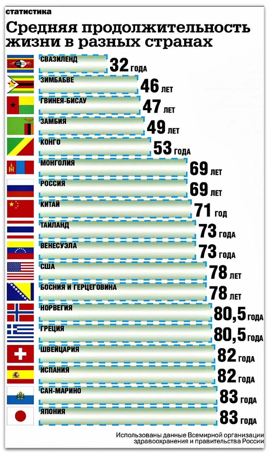 Продолжительность жизни фото Самый высокий показатель продолжительности жизни наблюдается