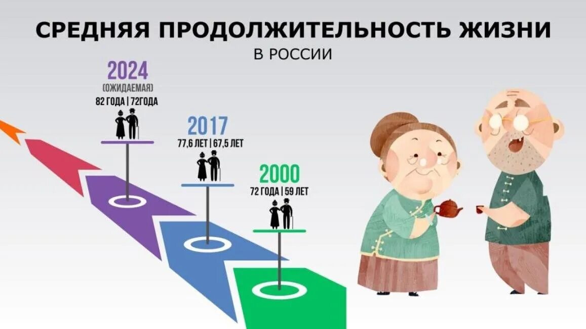 Продолжительность жизни фото Ожидаемая продолжительность жизни в России должна составить не менее 78 лет к 20