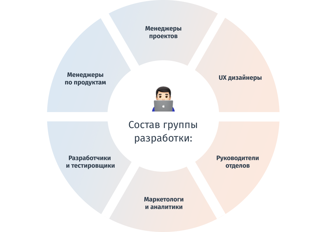 Продукт проекта фото Этапы и процессы разработки продукта, программного обеспечения