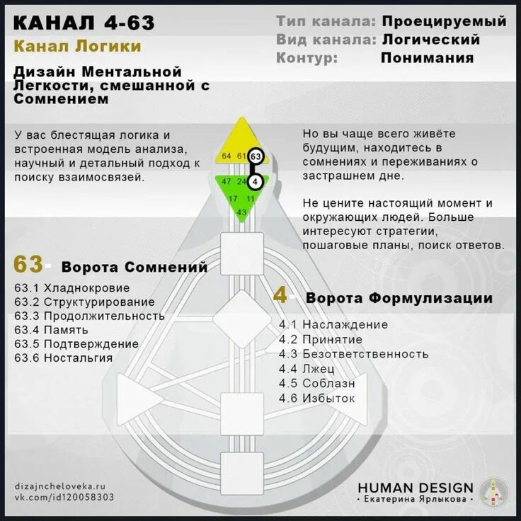 Проект дизайн человека Human Design (Дизайн Человека) 4–63 Канал - КАНАЛ ЛОГИКИ Дизайн, Дизайн карты, Н