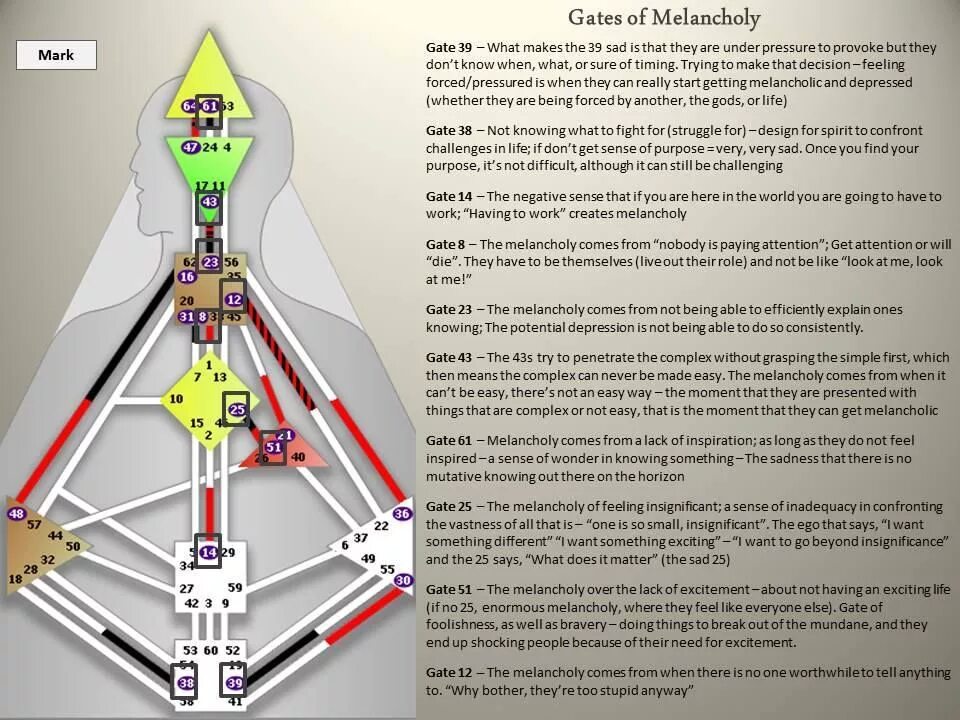 Проект дизайн человека Gates of melancholy Human design system, Human design, Divine design