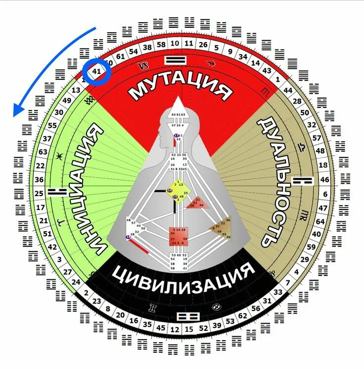 Проект дизайн человека Circular Diagram of Human Design System