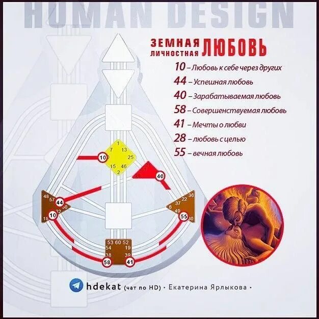 Проект дизайн человека ⭐ ️⭐ ️⭐ ️⭐ ️⭐ Ворота Любви - ЛИЧНОСТНАЯ (МИРСКАЯ) ЛЮБОВЬ - Human Design (Дизайн Чело