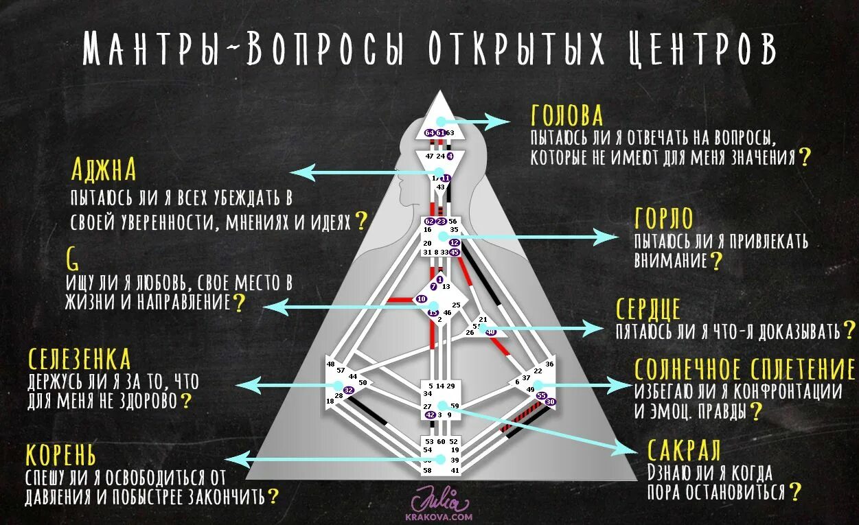 Проект дизайн человека Дизайн Человека открытые центры мантра ложное я вопросы