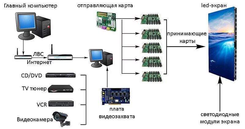 Проект электрической схемы подключения уличного видеоэкрана Системы управления светодиодными LED экранами