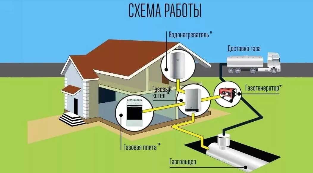 Проект газового подключения в частном доме Что лучше: газгольдер или газовый баллон?