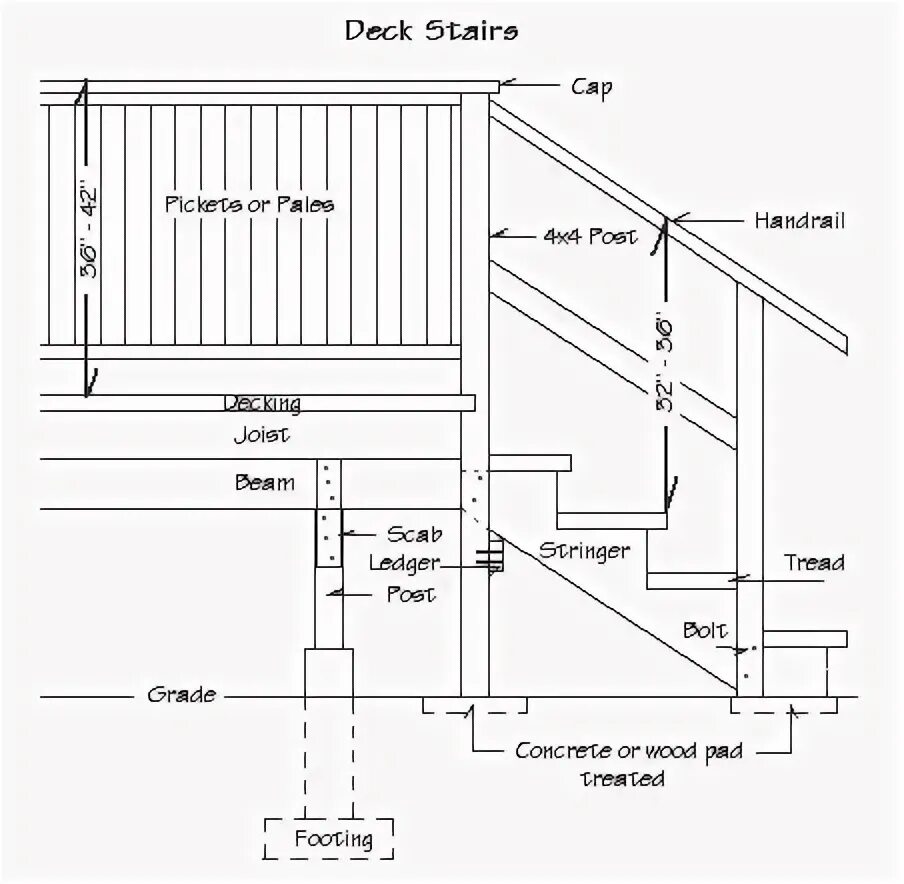 Проект крыльца к дому чертежи Deck Stairs Building a deck, Deck stairs, Deck stair railing