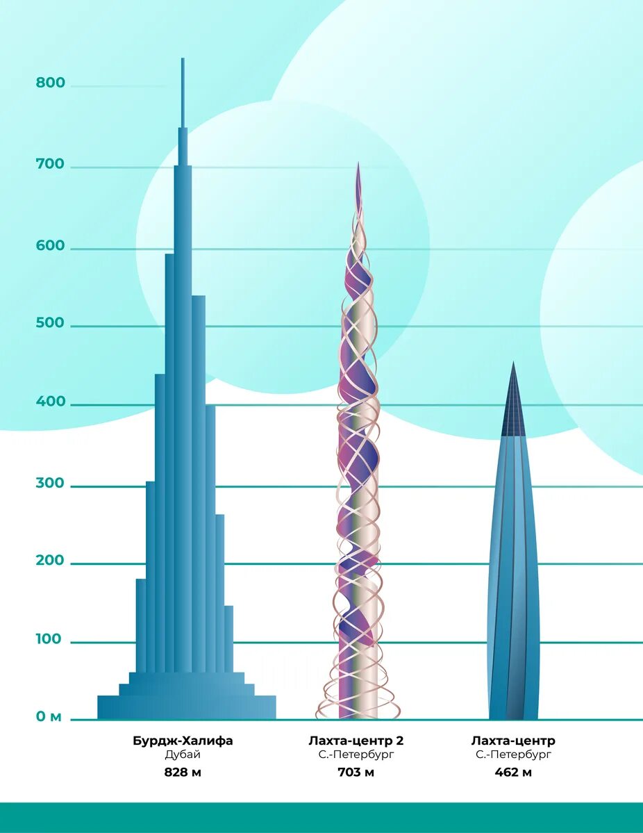 Проект лахта центра 2 и 3 фото File:Lakhta-2 sravnenie.png - Wikipedia