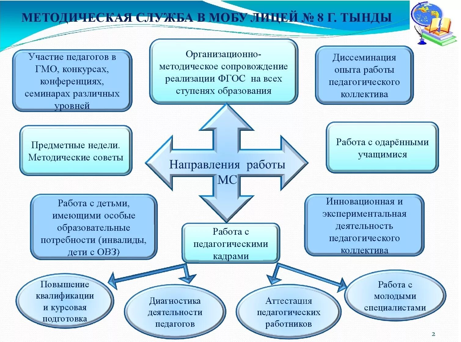 Проект методического мероприятия основе технологий педагогического дизайна Педагог в системе фгос