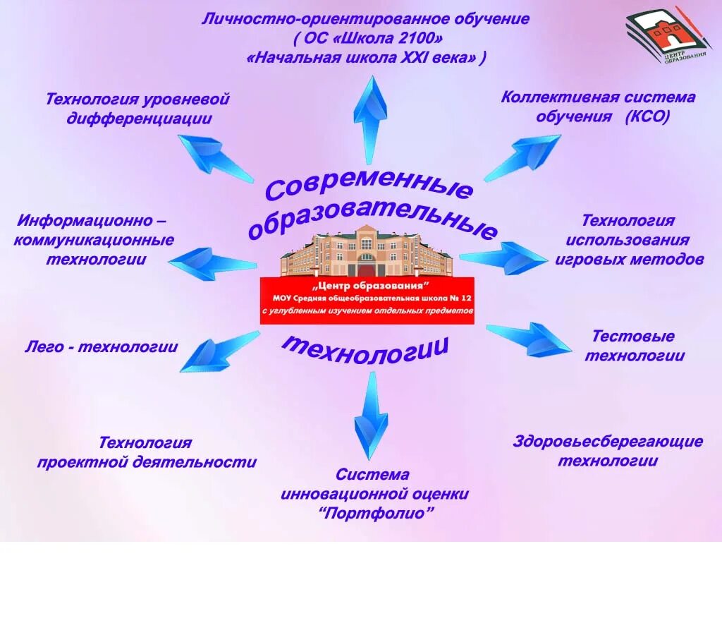 Проект методического мероприятия основе технологий педагогического дизайна Инновационные образовательные ресурсы